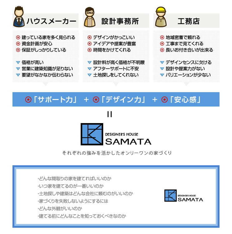 ◦「サポート力」 + ◦「デザイン力」 + ◦「安心感」